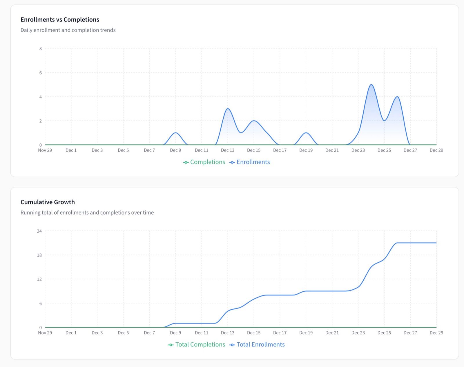 LMSMore overtime analytics showing learning progress trends