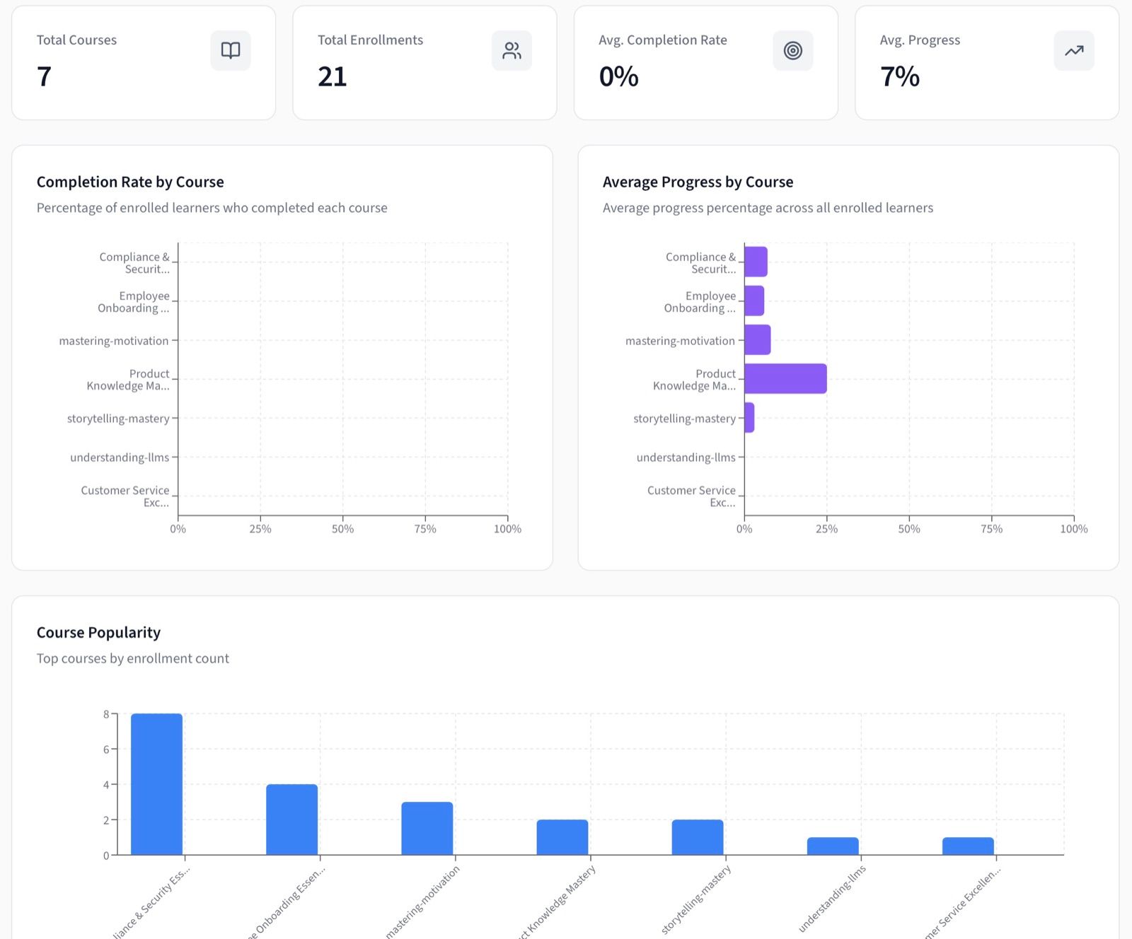 LMSMore analytics dashboard with completion rates and engagement metrics